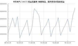中科電氣（300035）銷售商品、提供勞務收到的現(xiàn)金分析及與埃克倫斯電氣的對比